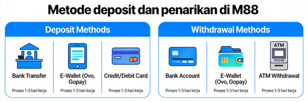 Metode deposit dan penarikan di M88